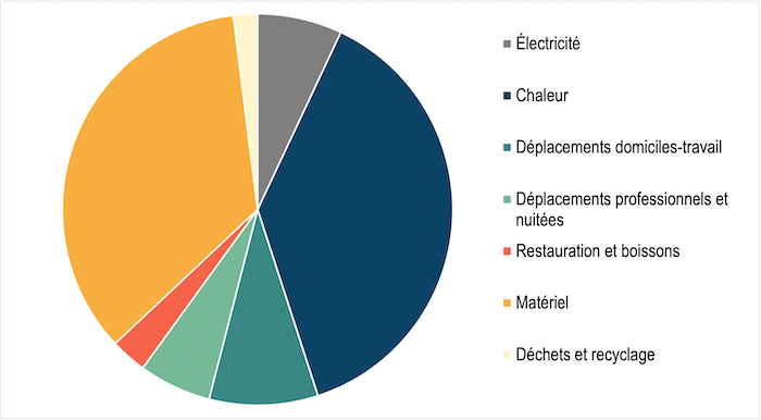 Bilan de gaz à effet de serre